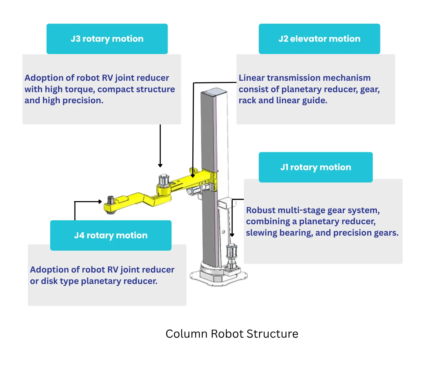 Column Robot Palletizer